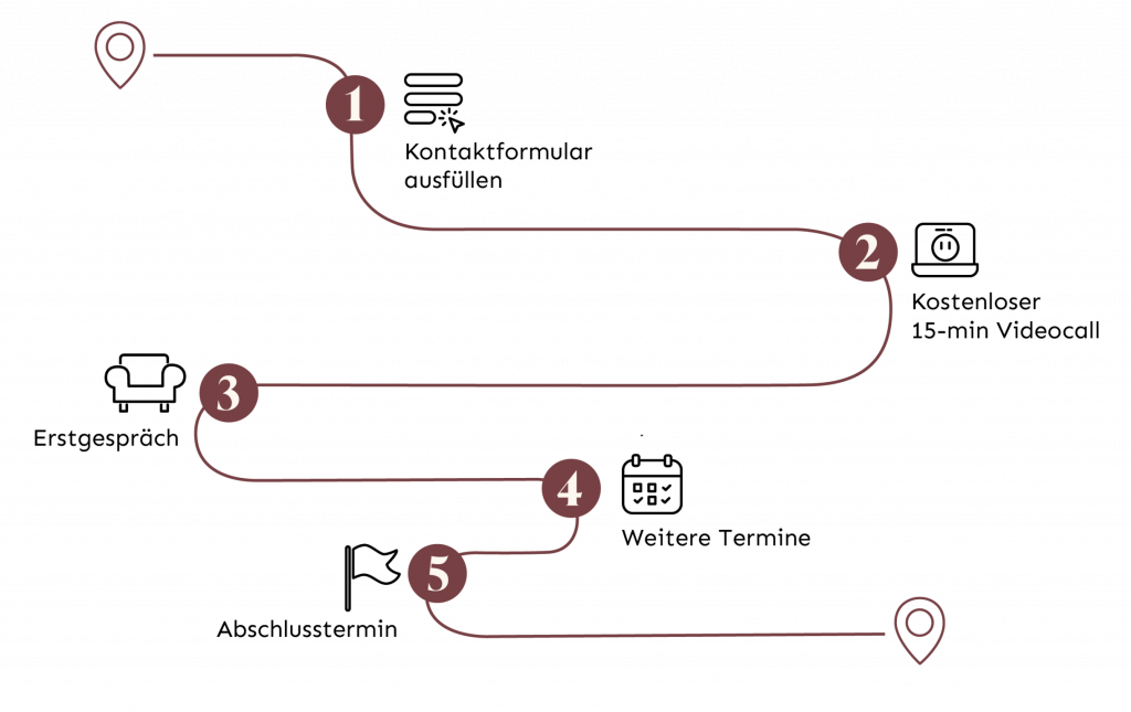 Schritte für die Zusammenarbeit.